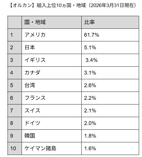 出所：三菱UFJアセットマネジメント「ｅＭＡＸＩＳ Ｓｌｉｍ 全世界株式（オール・カントリー） 」をもとにLIMO編集部作成