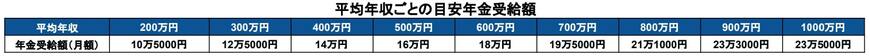 出所：厚生労働省「公的年金シミュレーター」を基に筆者作成