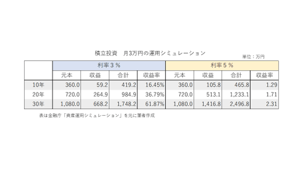 出所：金融庁「資産運用シミュレーション」にてシミュレーションした結果をもとに筆者作成