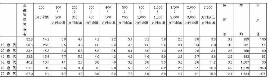 出所：J－FREC 金融経済教育推進機構「家計の金融行動に関する世論調査［単身世帯調査］（2024年）」をもとにLIMO編集部作成