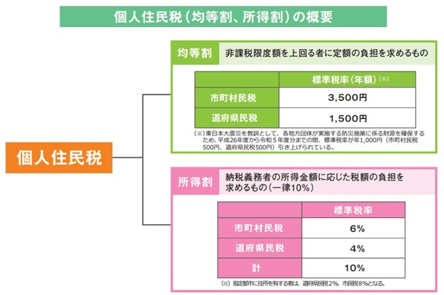 出典：財務省「住民税について教えてください。所得税とはどう違うのですか？そもそも国税と地方税の違いはなんですか？」