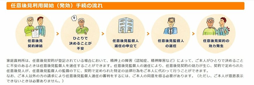 出所：厚生労働省「任意後見制度とは」