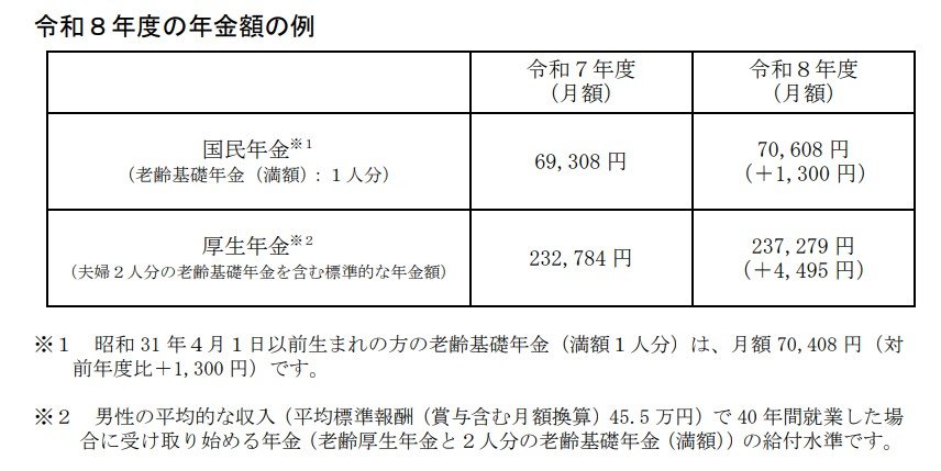 出所：厚生労働省「令和8年度の年金額改定についてお知らせします」