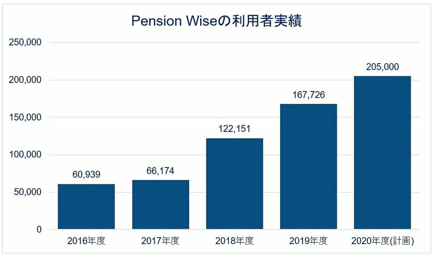 出所：Money & Pensions Service資料よりフィデリティ退職・投資教育研究所作成
注：利用者実績は面談、電話、Webchatの合計。年度は各年4月5日に終わる課税年度。