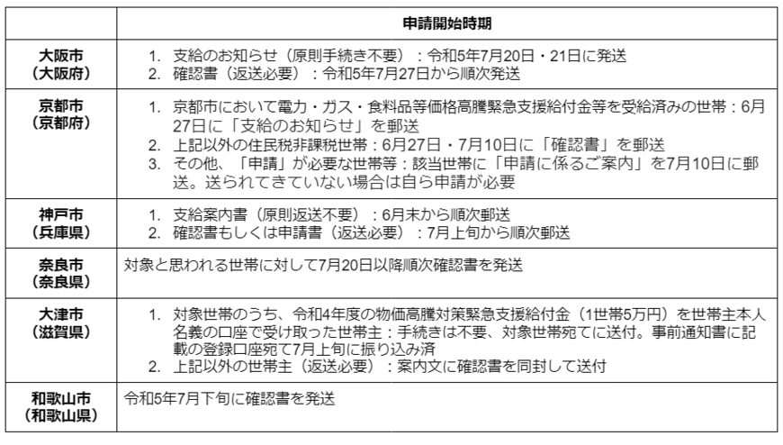 出所：各市区町村のホームページを参考に筆者作成