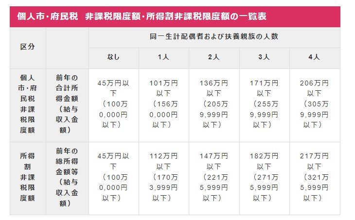 出所：大阪市「個人市・府民税が課税されない方」