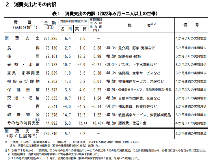 総務省「家計調査（二人以上の世帯）2022年（令和４年）6月分　（2022年8月5日公表）」