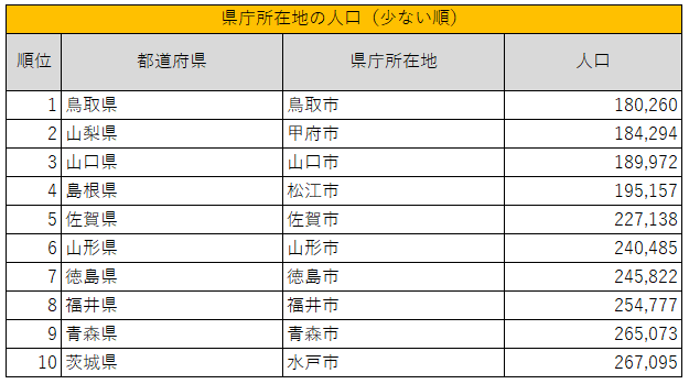 出所：各市の人口情報を参考に筆者作成