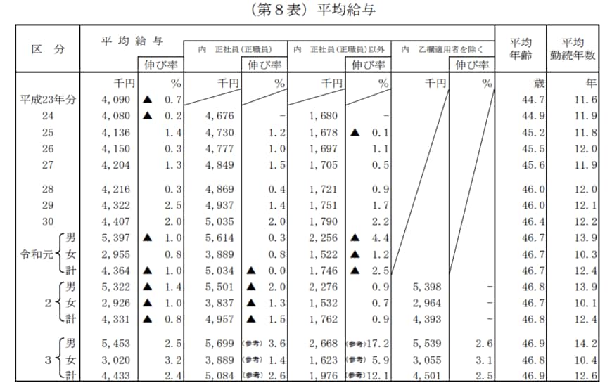 出所：国税庁「令和3年分 民間給与実態統計調査」