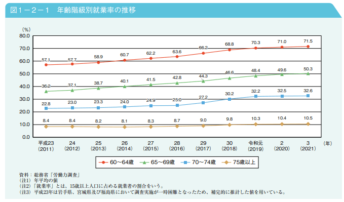 出典：厚生労働省「令和4年版高齢社会白書」