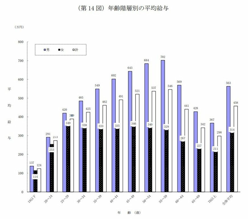 出所：国税庁「令和4年分 民間給与実態統計調査」