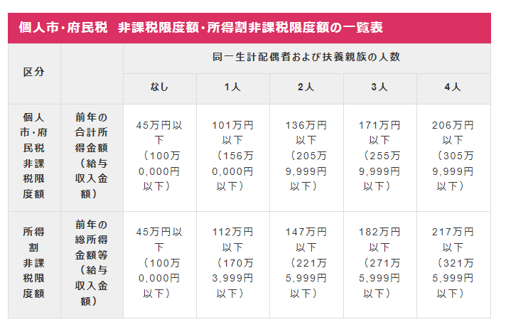 出所： 大阪市「個人市・府民税が課税されない方」