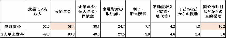 出所：家計の金融行動に関する世論調査［単身世帯調査］（令和2年）各種分類別データ（金融広報中央委員会）