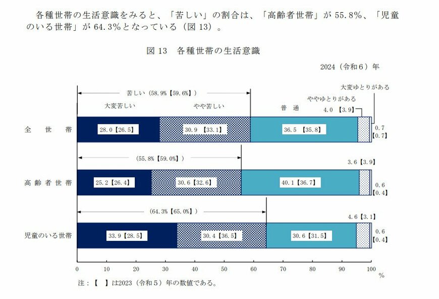 出所：厚生労働省「2024（令和6）年　国民生活基礎調査の概況」