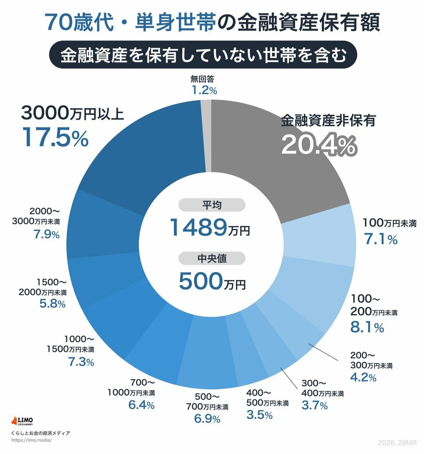 出所：J-FLEC（金融経済教育推進機構）「家計の金融行動に関する世論調査（2025年）」をもとにLIMO編集部作成