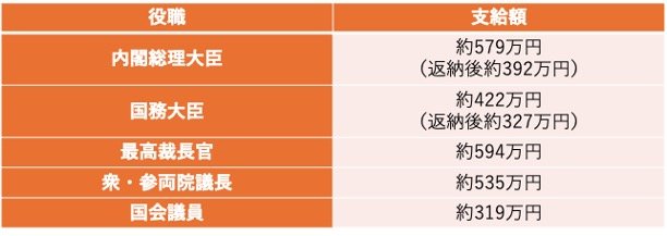 出所：内閣官房内閣人事局「令和7年12月期の期末・勤勉手当を国家公務員に支給」をもとに筆者作成