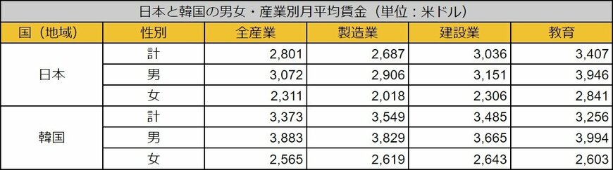 出所：総務省統計局『世界の統計2023』を参考に筆者作成