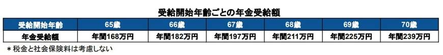 出所：厚生労働省「公的年金シミュレーター」を基に筆者作成