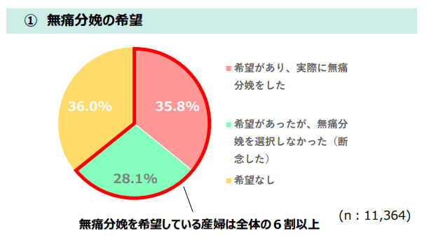 出所：東京都「無痛分娩に関する都民向けアンケート調査結果」
