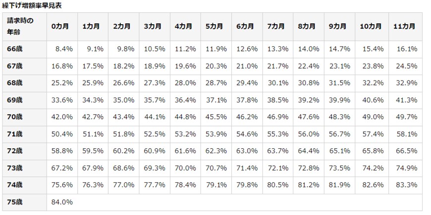 出所：出所：日本年金機構「年金の繰下げ受給」
