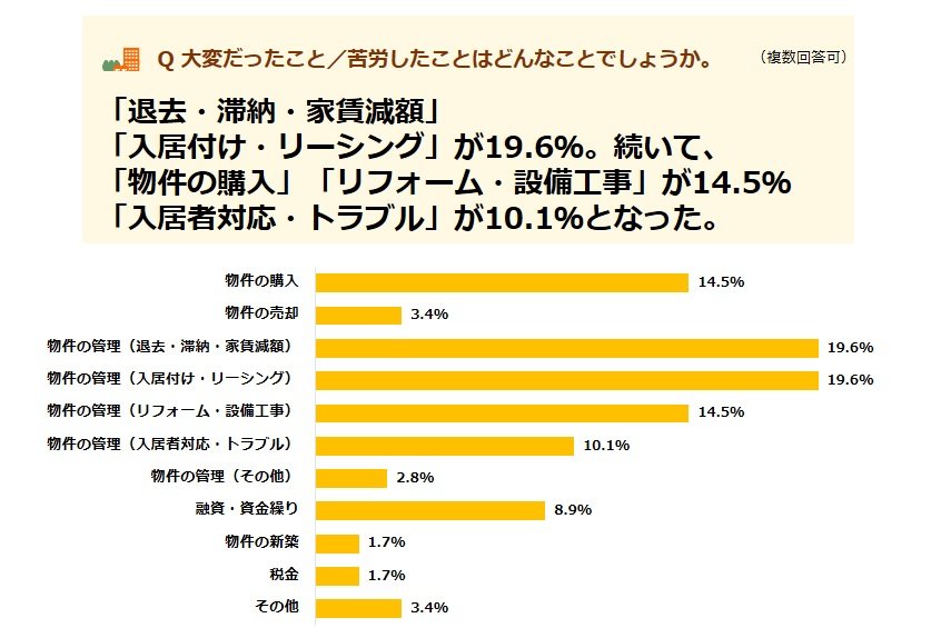 出所：不動産投資と収益物件の情報サイト健美家（けんびや）「不動産投資・賃貸経営で苦労したこと」（2020年8月）