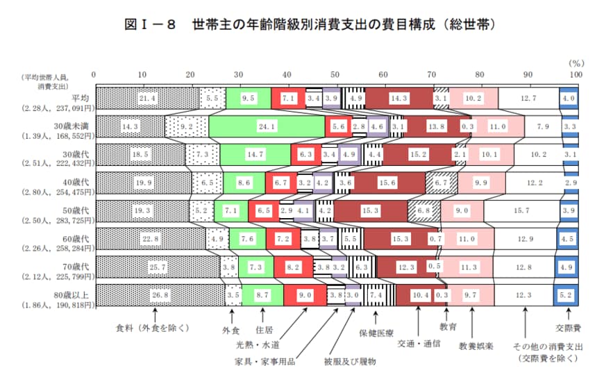 出所：総務省「2019年全国家計構造調査 家計収支に関する結果 結果の概要」（2021年2月26日公表）