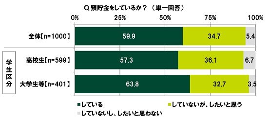 SMBCコンシューマーファイナンス株式会社「10代の金銭感覚についての意識調査2022」（2022年8月25日）