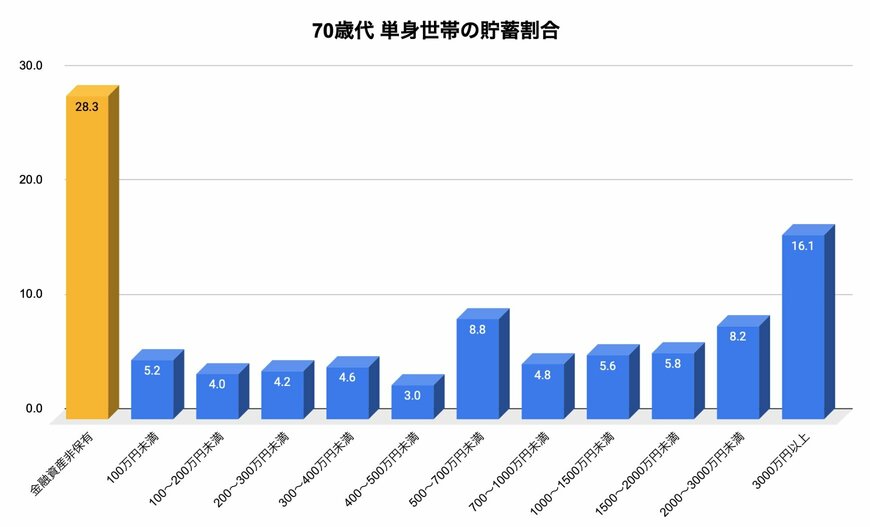 出所：金融広報中央委員会「家計の金融行動に関する世論調査［単身世帯調査］（平成19年以降）」を参考に筆者作成