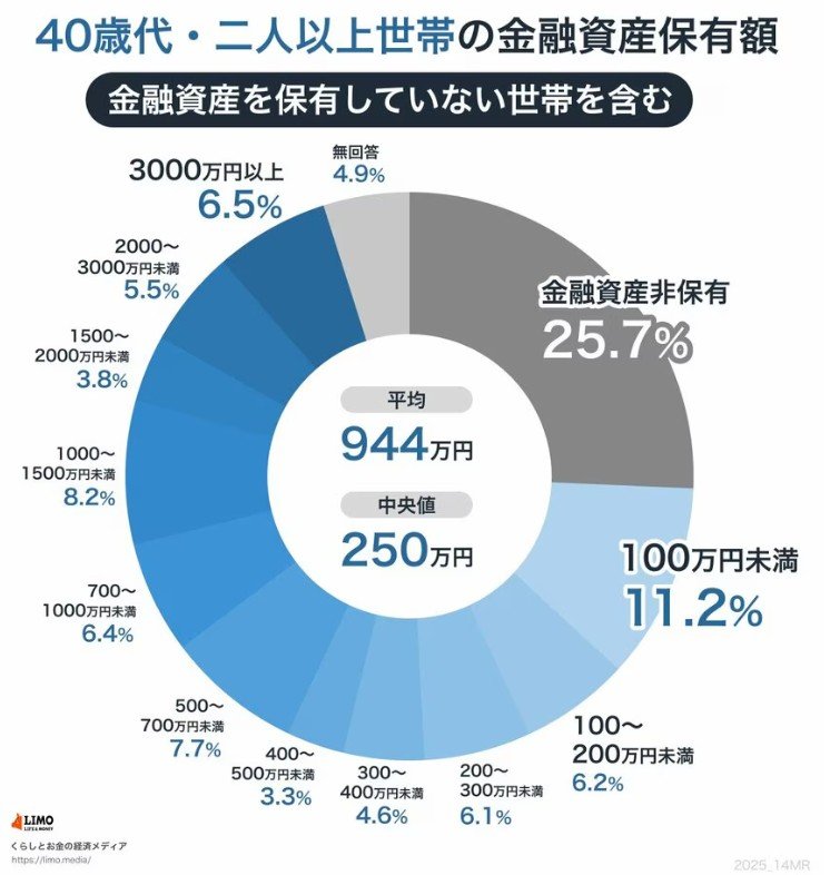 出所：J-FLEC(金融経済教育推進機構)「家計の金融行動に関する世論調査（2024年）」をもとにLIMO編集部作成