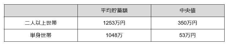 出所：金融広報中央委員会「家計の金融行動に関する世論調査［二人以上世帯調査］（令和４年）」・金融広報中央委員会「家計の金融行動に関する世論調査［単身世帯調査］（令和４年）」を元に筆者作成