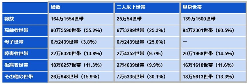 出所:厚生労働省「令和6年度被保護者調査 閲覧表」e-StatをもとにLIMO編集部作成