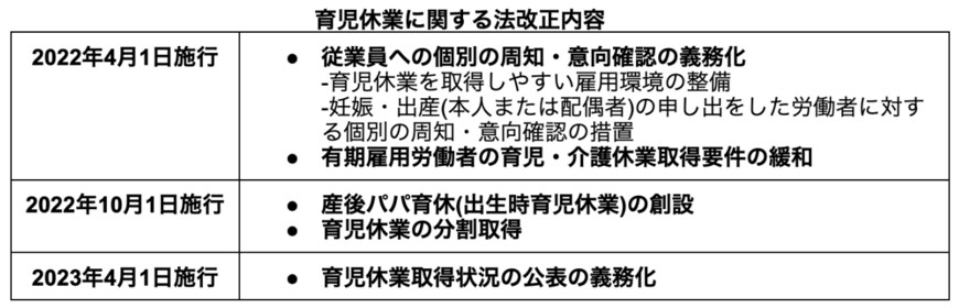 出所：厚生労働省「育児・介護休業法 改正ポイントのご案内」を参考に筆者作成