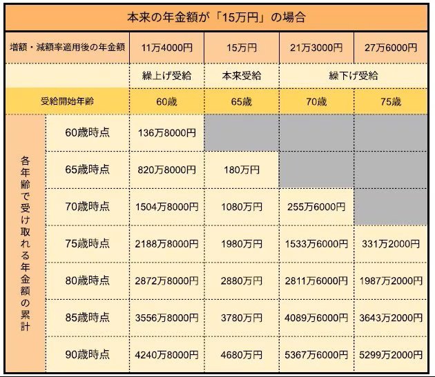 出所：日本年金機構「年金の繰上げ・繰下げ受給」をもとにLIMO編集部作成（「keisan 生活や実務に役立つ計算サイト」を使用）