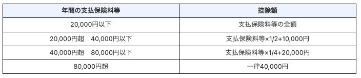 出所：国税庁「No.1140 生命保険料控除」