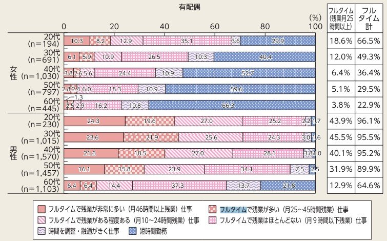 出所：内閣府「男女共同参画白書 令和5年版」