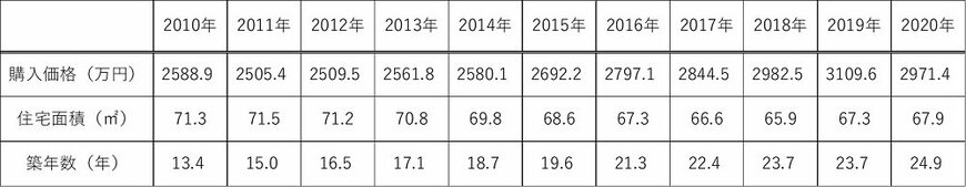 出所：出所：令和2年度 住宅経済関連データ（国土交通省）、2020年度フラット35利用者調査（住宅金融支援機構）より筆者作成