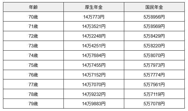 出所：厚生労働省年金局「令和5年度 厚生年金保険・国民年金事業の概況」 をもとに筆者作成