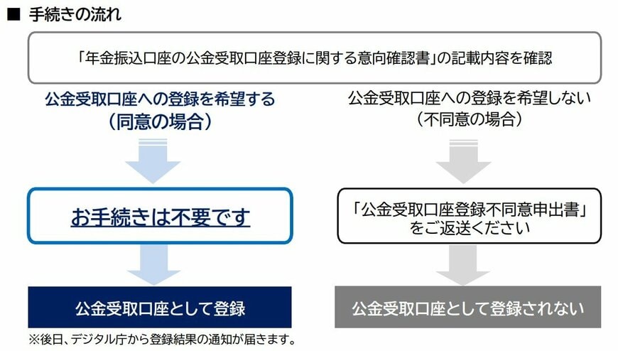【意向確認書に関するご案内】が届いたら？手続きフローを確認！
