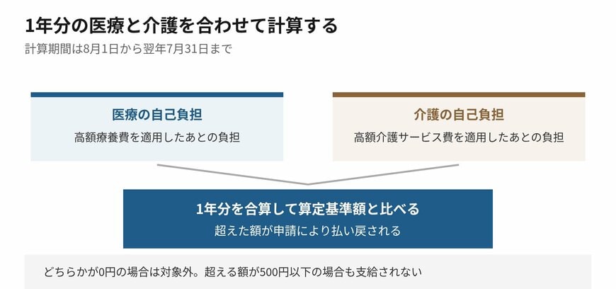 医療と介護のそれぞれの上限を適用したあとの負担を、1年分合算します