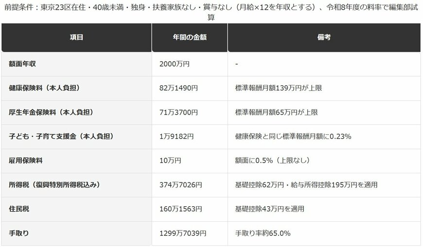 年収2000万円の手取り内訳