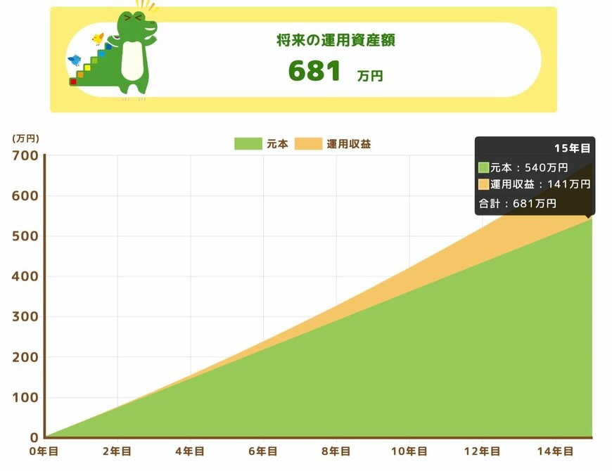 積立額3万円の場合