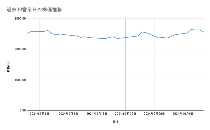 関西電力の株価推移(過去30営業日)