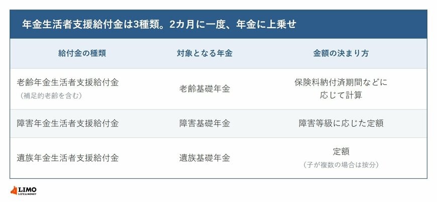 年金生活者支援給付金の3種類と対象となる年金、金額の決まり方をまとめた表