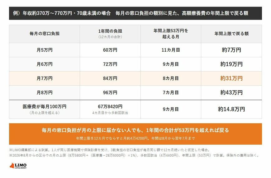年収約370万〜770万円（70歳未満・区分ウ）の年間上限は53万円。毎月の窓口負担が同じ額で12カ月続くと、月5万円なら年60万円のうち約7万円、月6万円なら年72万円のうち約19万円、月7万円なら年84万円のうち約31万円、月8万円なら年96万円のうち約43万円が戻る。毎月の医療費が100万円なら、年約67.8万円のうち約14.8万円が戻る。