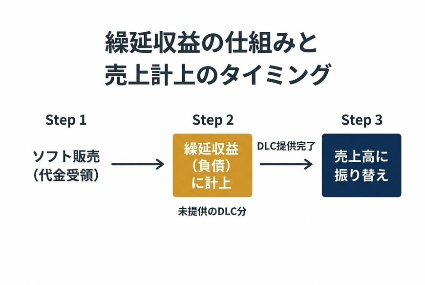 繰延収益の仕組みと売上計上のタイミング