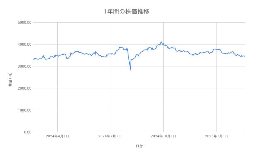 積水ハウスの株価推移(1年間)