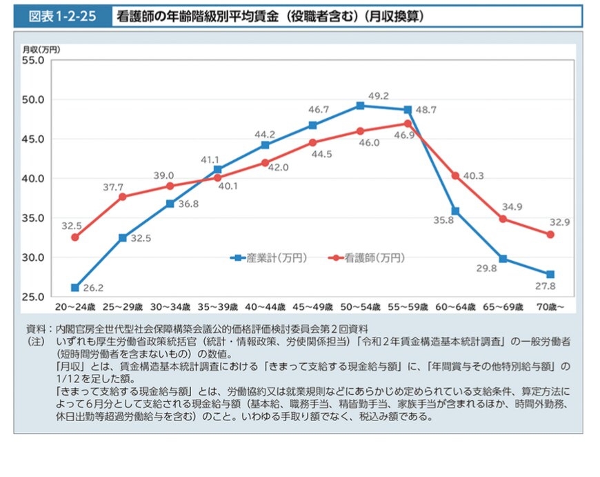 看護師の賃金