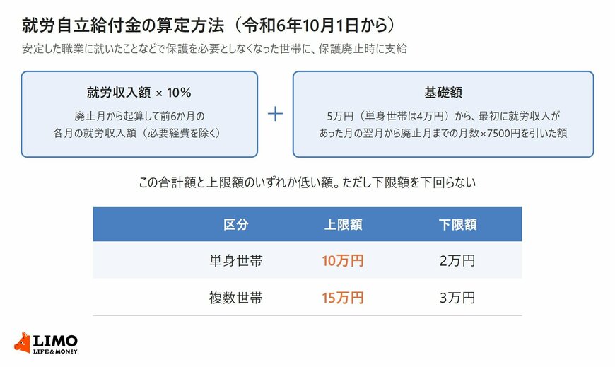 生活保護の就労自立給付金の算定方法と単身世帯・複数世帯の上限額と下限額を示した図