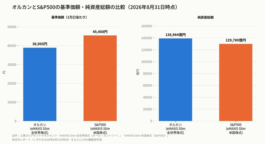 オルカンとS&P500の基準価額・純資産総額の比較