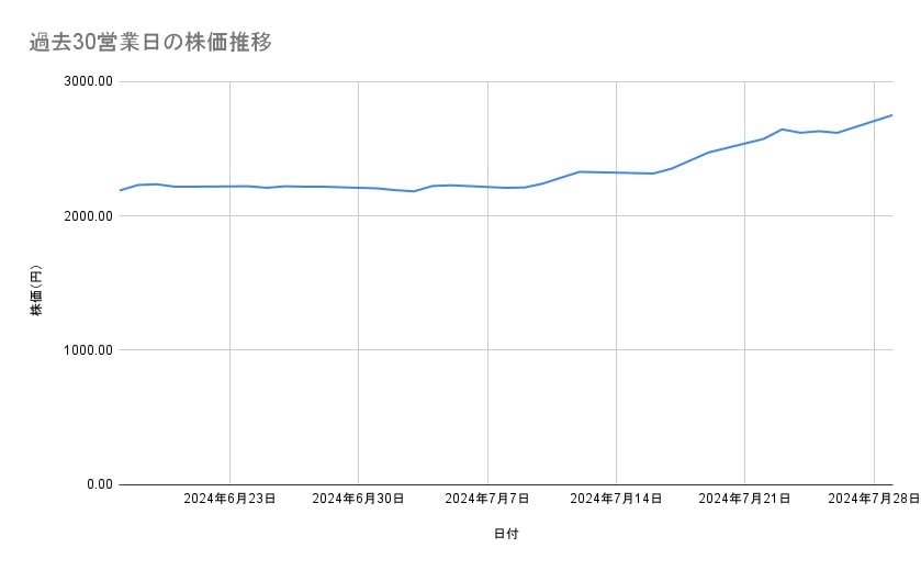 西武ホールディングスの株価推移（過去30営業日）